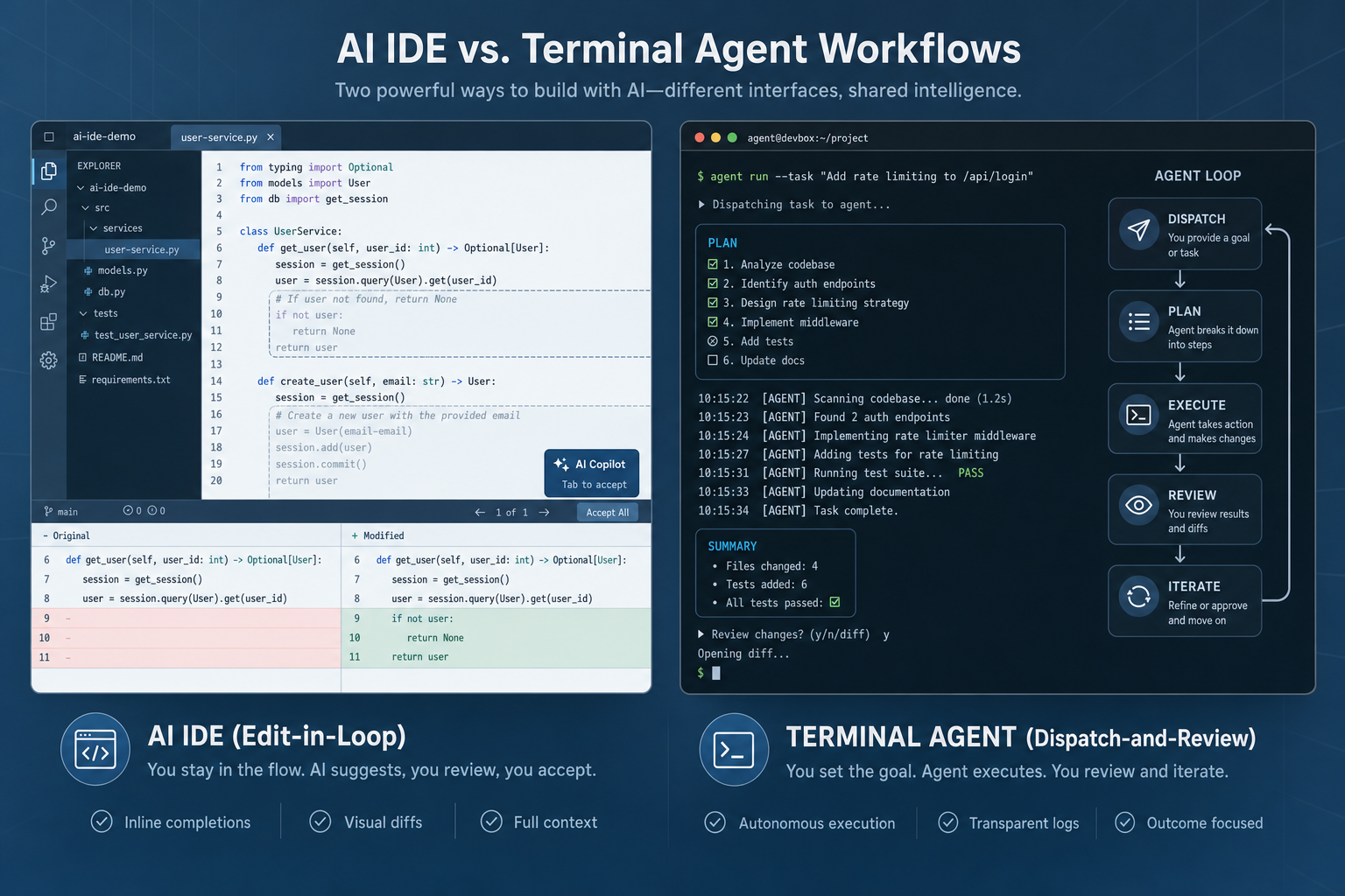AI IDE vs terminal agent: editor-in-loop workflow beside CLI dispatch-and-review