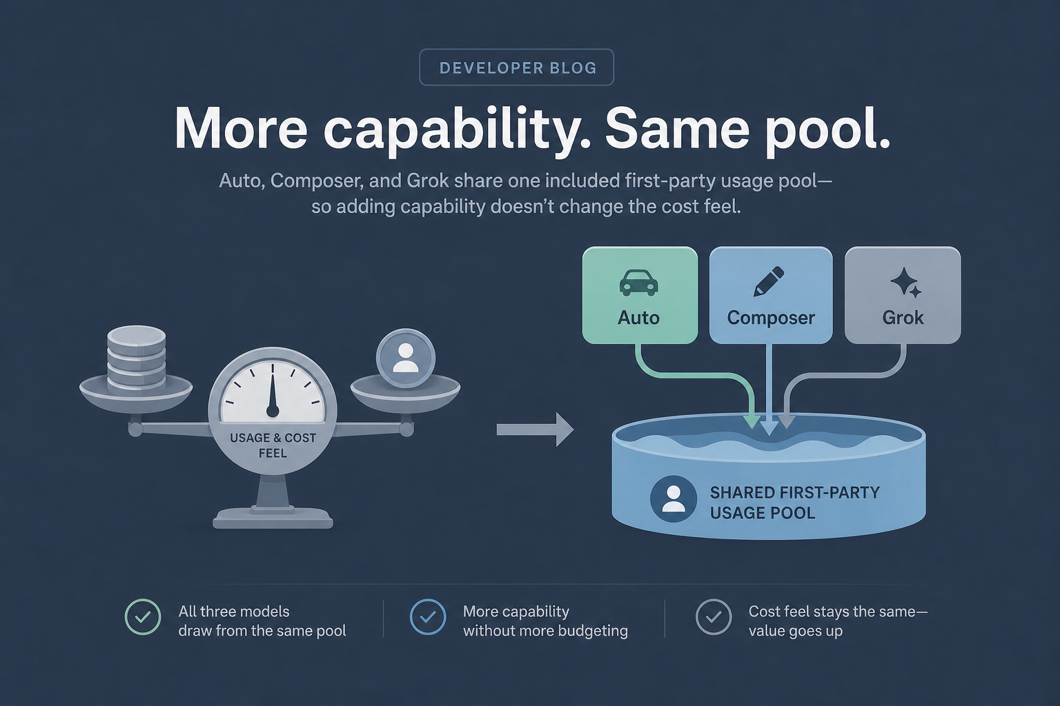 Grok 4.5 in Cursor: Auto, Composer, and Grok sharing one first-party usage pool